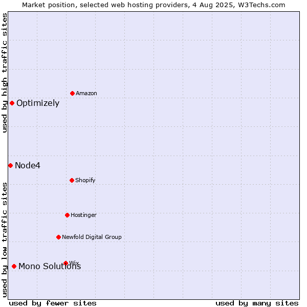 Market position of Mono Solutions vs. Optimizely vs. Node4