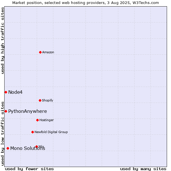 Market position of Mono Solutions vs. Node4 vs. PythonAnywhere