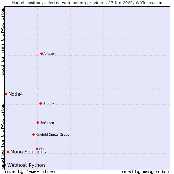 Market position of Mono Solutions vs. Node4 vs. Webhost Python