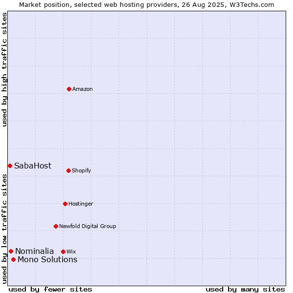 Market position of Mono Solutions vs. Nominalia vs. SabaHost