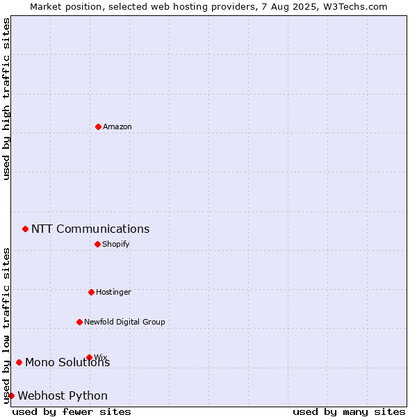 Market position of NTT Communications vs. Mono Solutions vs. Webhost Python