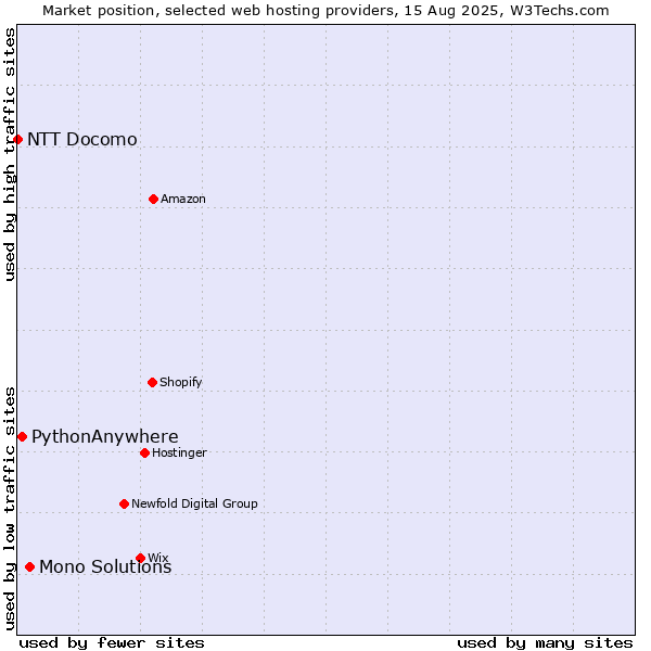 Market position of Mono Solutions vs. PythonAnywhere vs. NTT Docomo