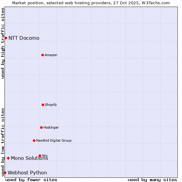 Market position of Mono Solutions vs. NTT Docomo vs. Webhost Python