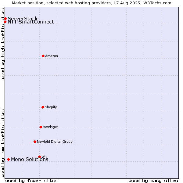 Market position of Mono Solutions vs. ServerStack vs. NTT SmartConnect