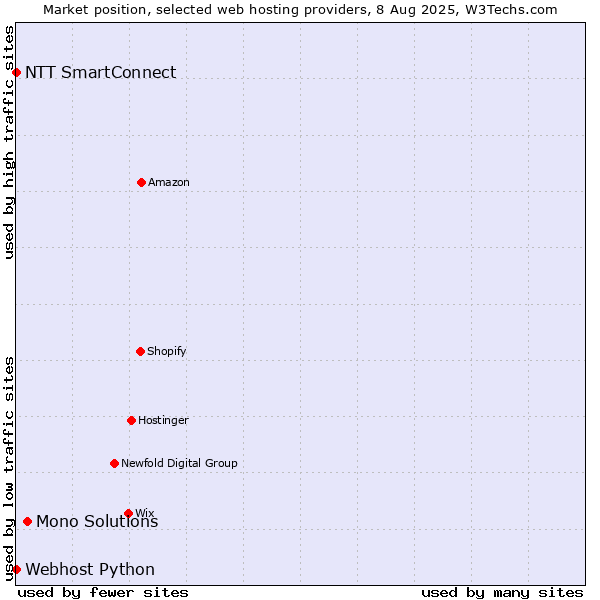 Market position of Mono Solutions vs. NTT SmartConnect vs. Webhost Python