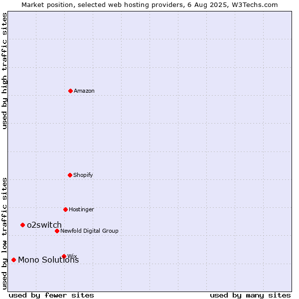 Market position of o2switch vs. Mono Solutions