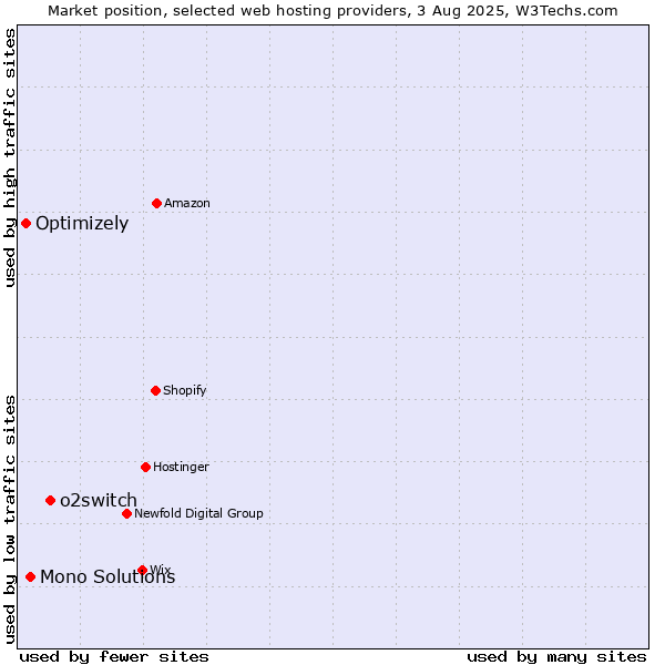 Market position of o2switch vs. Mono Solutions vs. Optimizely