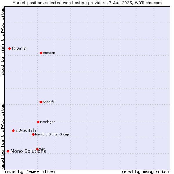 Market position of o2switch vs. Oracle vs. Mono Solutions