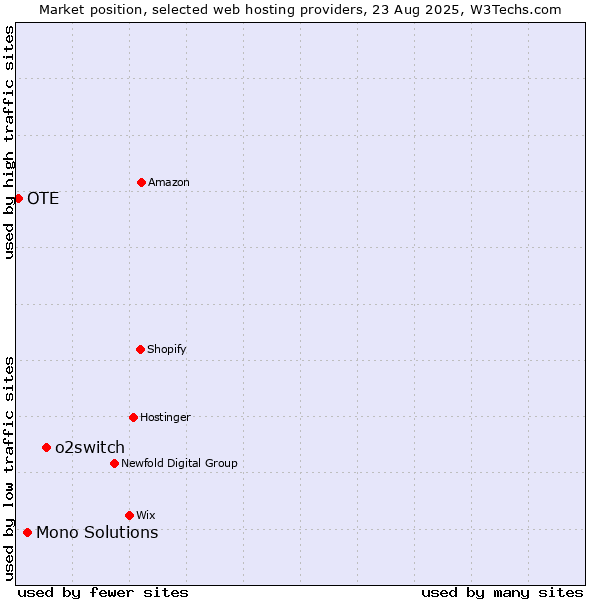 Market position of o2switch vs. Mono Solutions vs. OTE