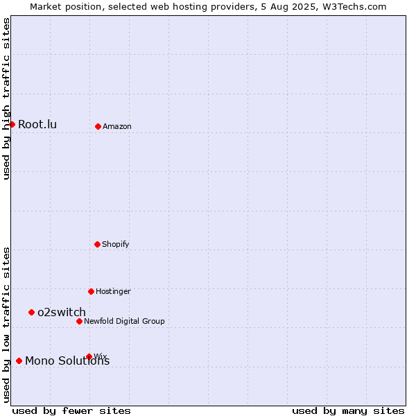 Market position of o2switch vs. Mono Solutions vs. Root.lu