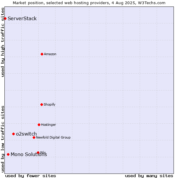 Market position of o2switch vs. Mono Solutions vs. ServerStack