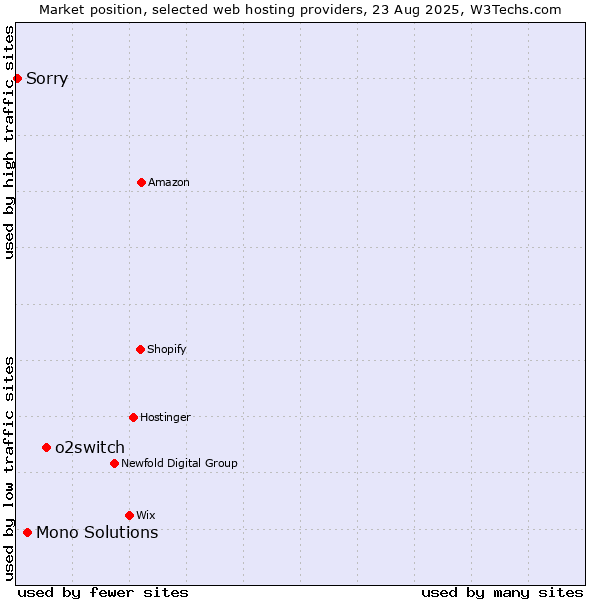 Market position of o2switch vs. Mono Solutions vs. Sorry