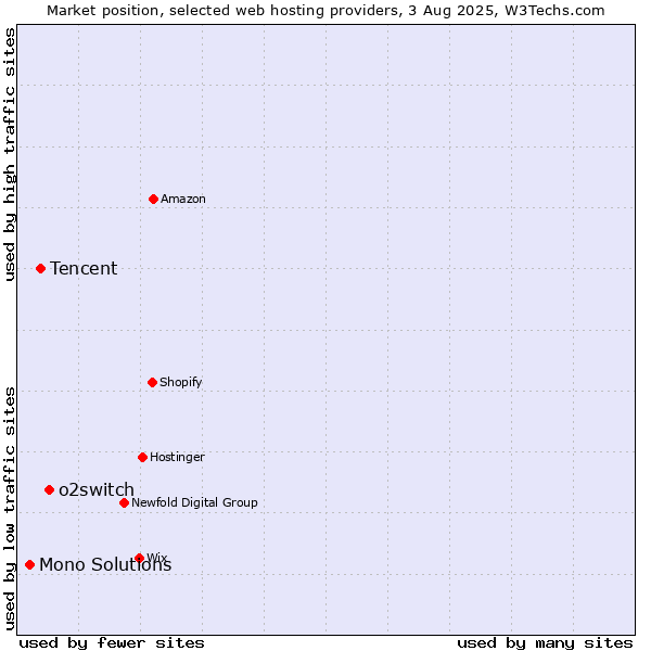 Market position of o2switch vs. Tencent vs. Mono Solutions