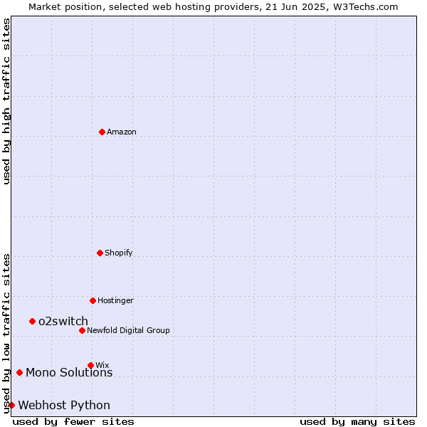 Market position of o2switch vs. Mono Solutions vs. Webhost Python