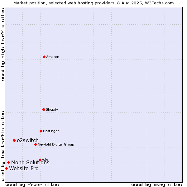 Market position of o2switch vs. Mono Solutions vs. Website Pro
