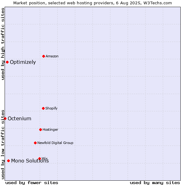 Market position of Mono Solutions vs. Optimizely vs. Octenium