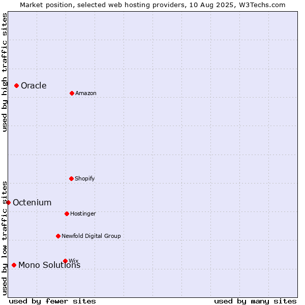 Market position of Oracle vs. Mono Solutions vs. Octenium