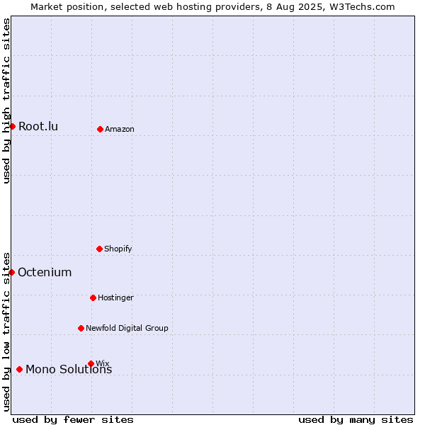 Market position of Mono Solutions vs. Root.lu vs. Octenium
