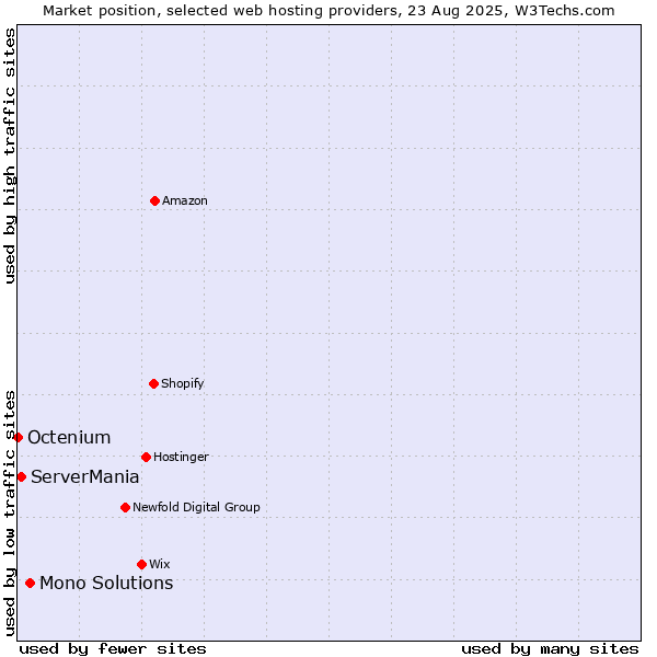 Market position of Mono Solutions vs. ServerMania vs. Octenium