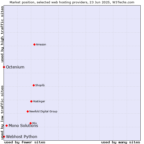 Market position of Mono Solutions vs. Octenium vs. Webhost Python