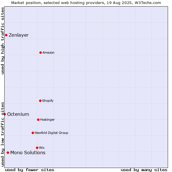 Market position of Mono Solutions vs. Zenlayer vs. Octenium