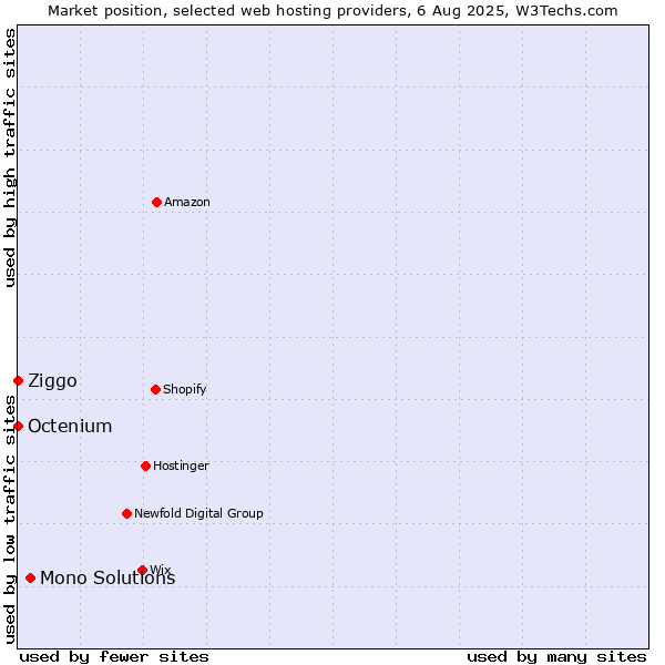 Market position of Mono Solutions vs. Ziggo vs. Octenium