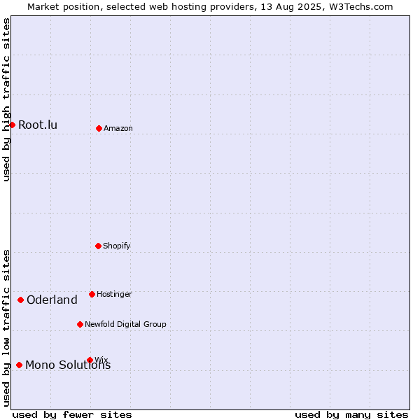 Market position of Oderland vs. Mono Solutions vs. Root.lu