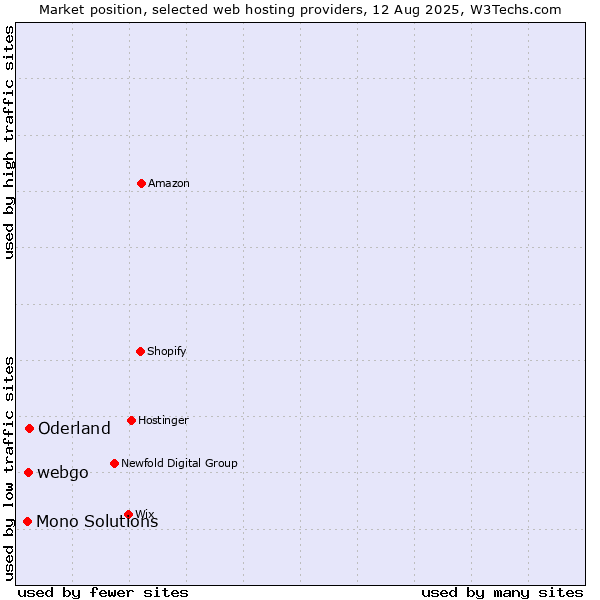 Market position of Oderland vs. webgo vs. Mono Solutions