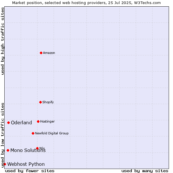 Market position of Oderland vs. Mono Solutions vs. Webhost Python