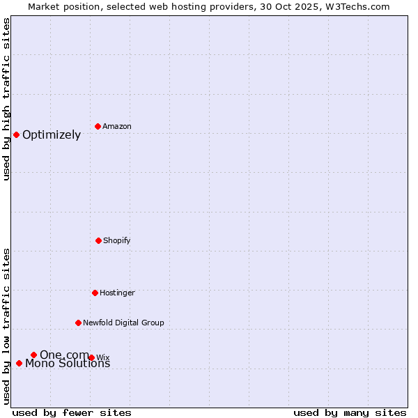 Market position of One.com vs. Mono Solutions vs. Optimizely