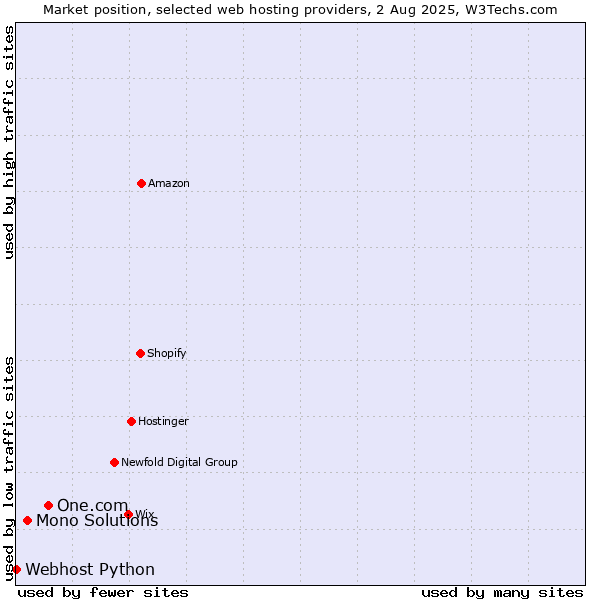 Market position of One.com vs. Mono Solutions vs. Webhost Python