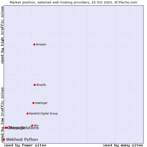 Market position of Mono Solutions vs. Onepage vs. Webhost Python