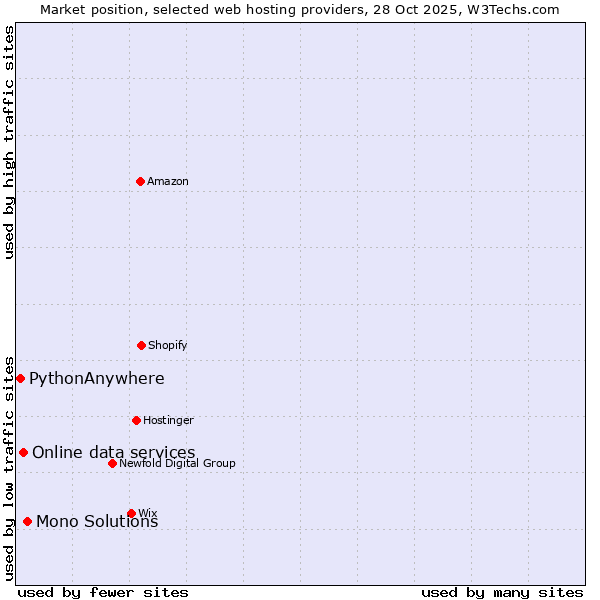 Market position of Mono Solutions vs. Online data services vs. PythonAnywhere