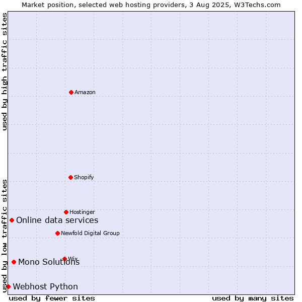 Market position of Mono Solutions vs. Online data services vs. Webhost Python
