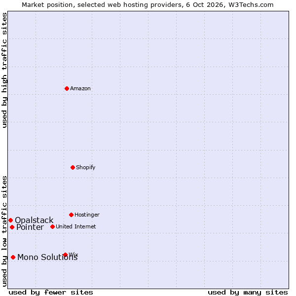 Market position of Mono Solutions vs. Pointer vs. Opalstack