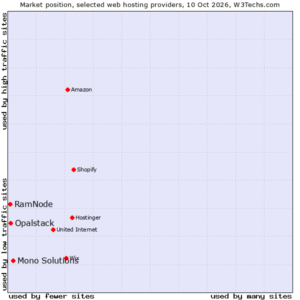 Market position of Mono Solutions vs. Opalstack vs. RamNode