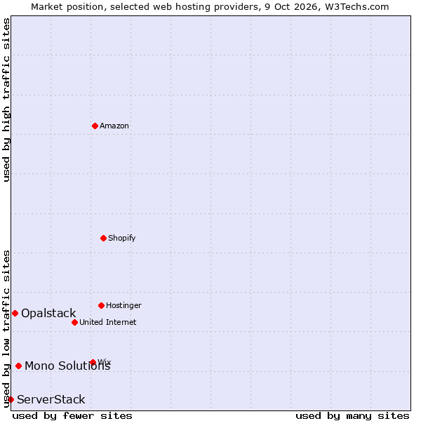 Market position of Mono Solutions vs. Opalstack vs. ServerStack