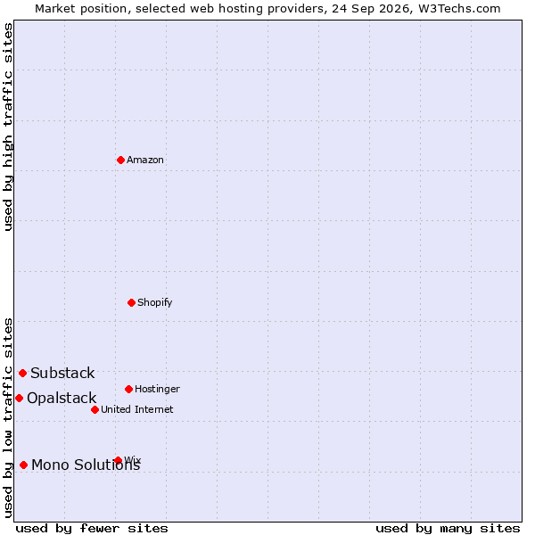 Market position of Mono Solutions vs. Substack vs. Opalstack