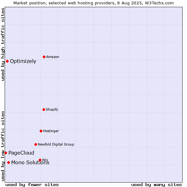 Market position of Mono Solutions vs. Optimizely vs. PageCloud