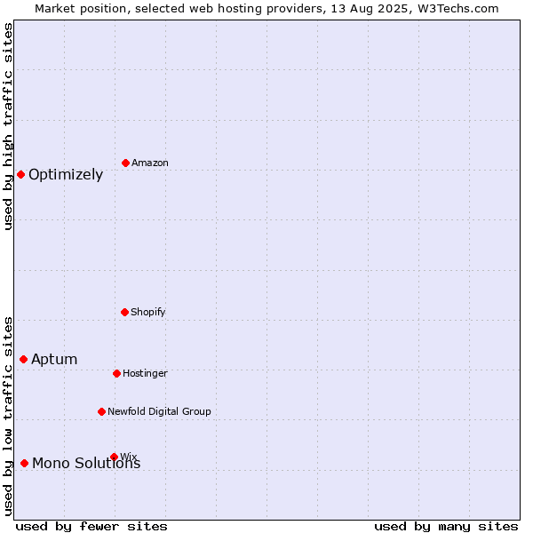 Market position of Mono Solutions vs. Aptum vs. Optimizely