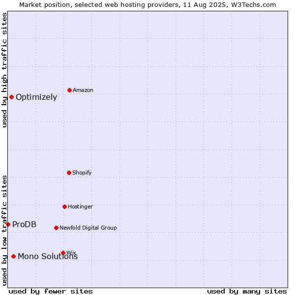 Market position of Mono Solutions vs. Optimizely vs. ProDB