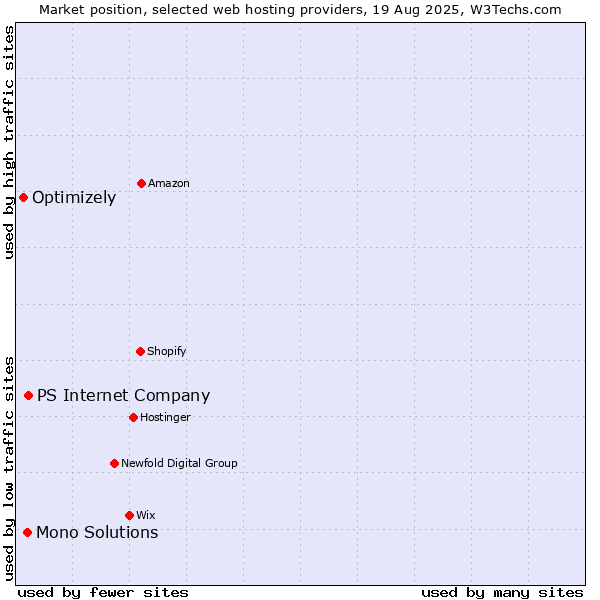 Market position of PS Internet Company vs. Mono Solutions vs. Optimizely
