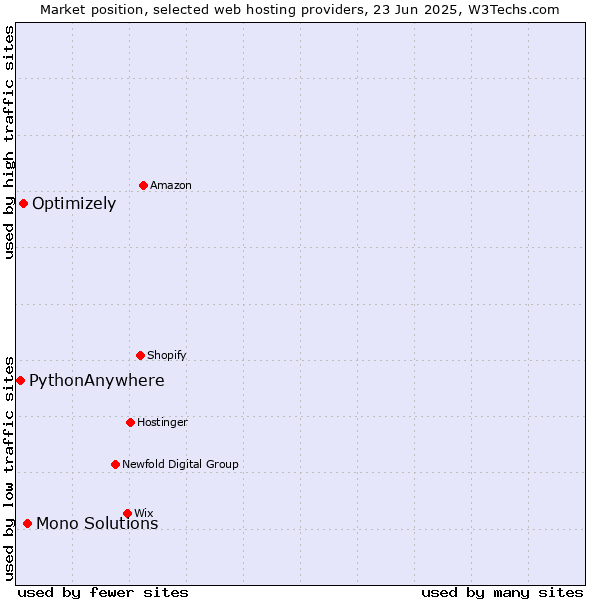 Market position of Mono Solutions vs. Optimizely vs. PythonAnywhere