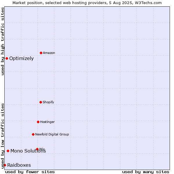 Market position of Mono Solutions vs. Optimizely vs. Raidboxes