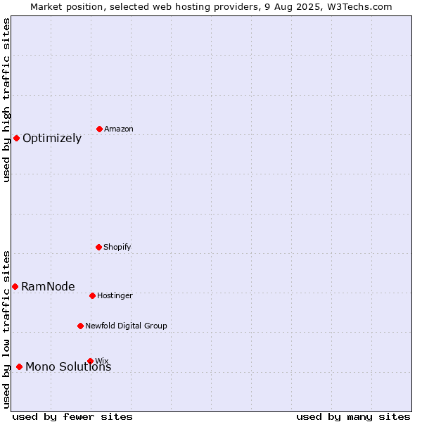 Market position of Mono Solutions vs. Optimizely vs. RamNode
