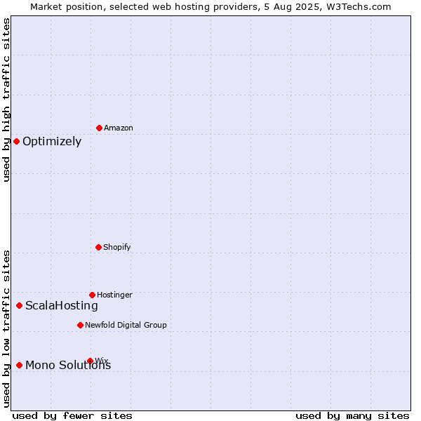 Market position of Mono Solutions vs. ScalaHosting vs. Optimizely