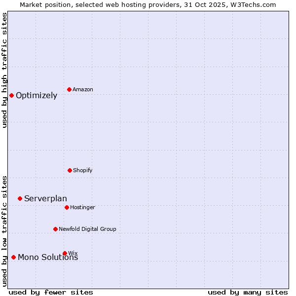Market position of Serverplan vs. Mono Solutions vs. Optimizely
