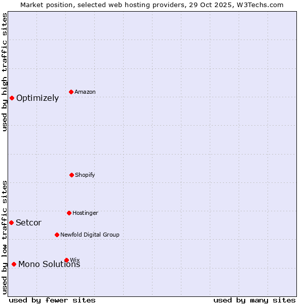 Market position of Mono Solutions vs. Optimizely vs. Setcor