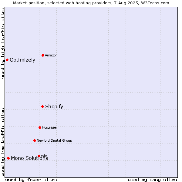 Market position of Shopify vs. Mono Solutions vs. Optimizely