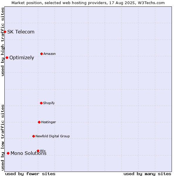Market position of Mono Solutions vs. Optimizely vs. SK Telecom